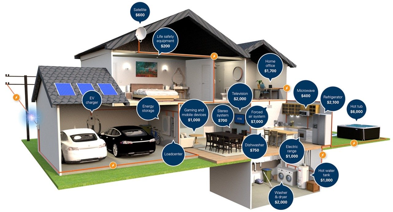 Protect Your Home with Whole-House Surge Suppression & Generators